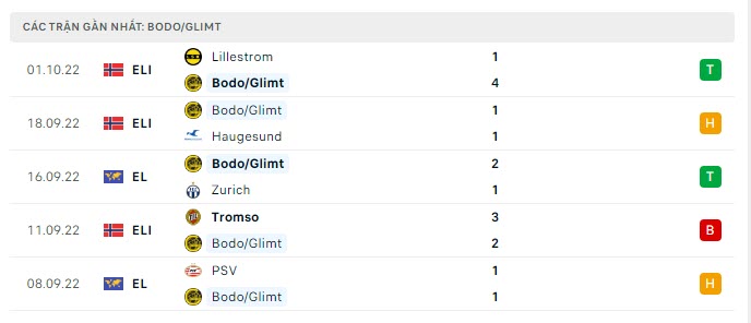 Phong độ Bodo Glimt 5 trận gần nhất Phong độ Bodo Glimt 5 trận gần nhất
