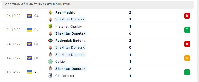 Phong độ Shakhtar Donetsk 5 trận gần nhất Phong độ Shakhtar Donetsk 5 trận gần nhất