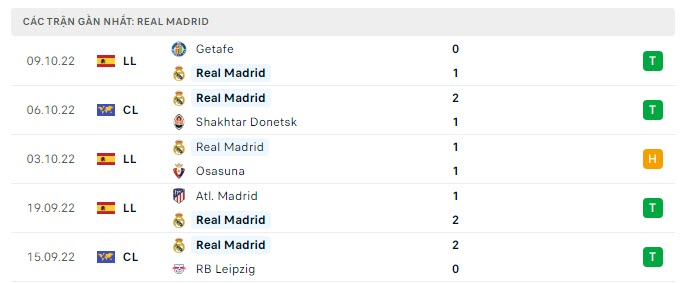 Phong độ Real Madrid 5 trận gần nhất Phong độ Real Madrid 5 trận gần nhất