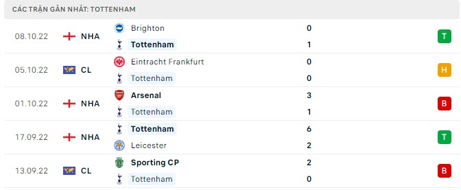 Phong độ Tottenham 5 trận gần nhất Phong độ Tottenham 5 trận gần nhất