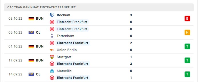 Phong độ Frankfurt 5 trận gần nhất Phong độ Frankfurt 5 trận gần nhất