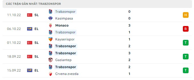 Phong độ Trabzonspor 5 trận gần nhất Phong độ Trabzonspor 5 trận gần nhất
