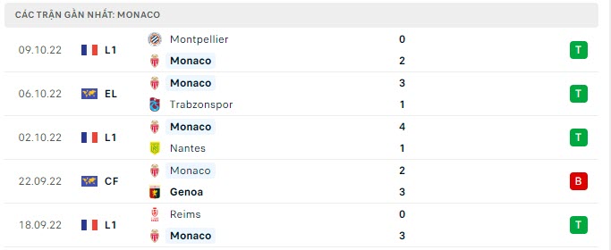 Phong độ Monaco 5 trận gần nhất Phong độ Monaco 5 trận gần nhất
