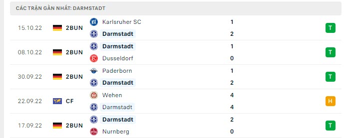Phong độ Darmstadt 5 trận gần nhất