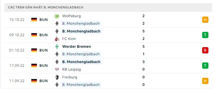 Phong độ Monchengladbach 5 trận gần nhất