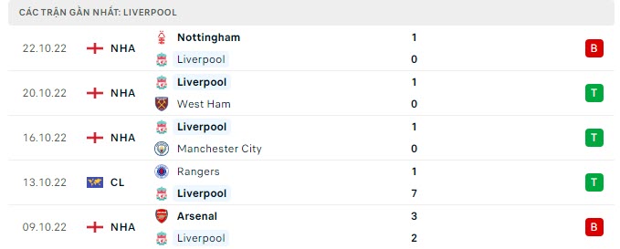 Phong độ Liverpool 5 trận gần nhất Phong độ Liverpool 5 trận gần nhất