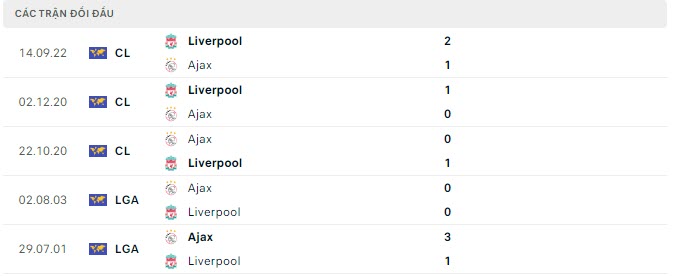 Lịch sử đối đầu Ajax vs Liverpool Lịch sử đối đầu Ajax vs Liverpool