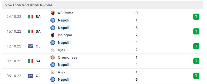 Phong độ Napoli 5 trận gần nhất Phong độ Napoli 5 trận gần nhất