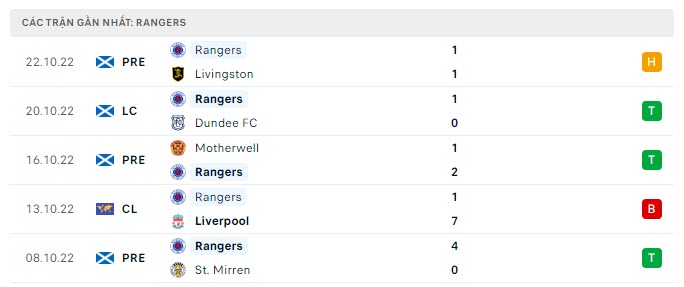 Phong độ Rangers 5 trận gần nhất Phong độ Rangers 5 trận gần nhất