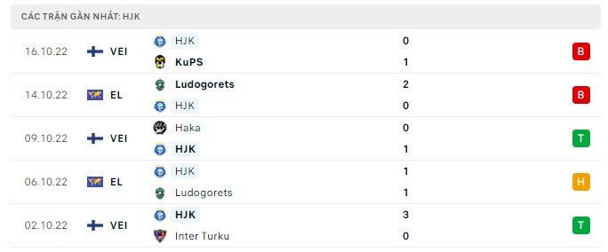 Phong độ HJK Helsinki 5 trận gần nhất Phong độ HJK Helsinki 5 trận gần nhất