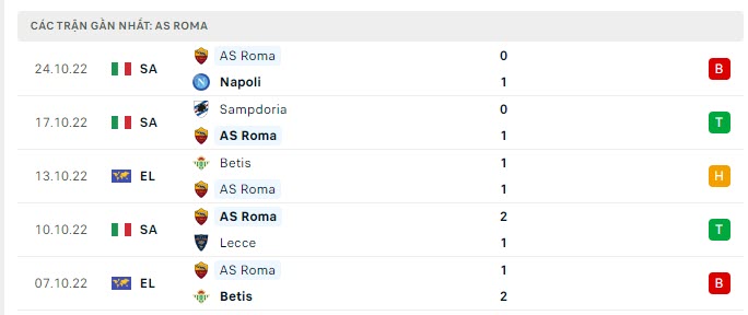 Phong độ AS Roma 5 trận gần nhất Phong độ AS Roma 5 trận gần nhất