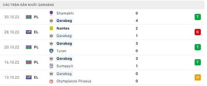 Phong độ Qarabag 5 trận gần nhất