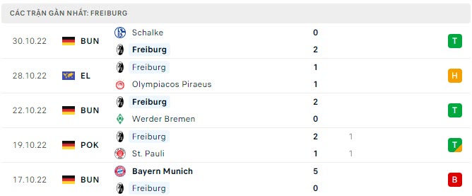 Phong độ Freiburg 5 trận gần nhất
