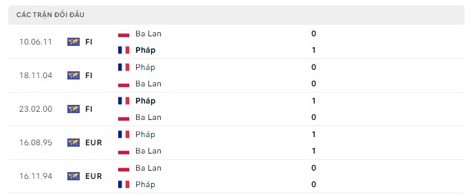 Lịch sử đối đầu Pháp vs Ba Lan Lịch sử đối đầu Pháp vs Ba Lan