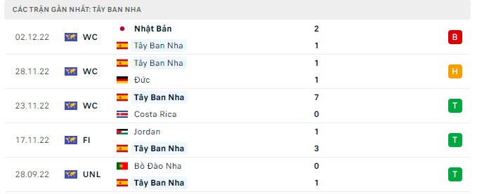 Phong độ Tây Ban Nha 5 trận gần nhất Phong độ Tây Ban Nha 5 trận gần nhất
