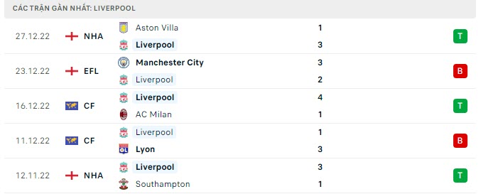 Phong độ Liverpool 5 trận gần nhất