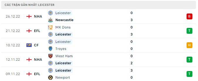 Phong độ Leicester 5 trận gần nhất
