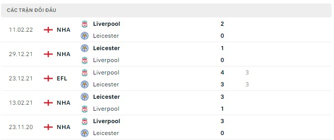 Lịch sử đối đầu Liverpool vs Leicester