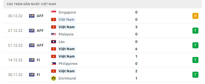 Phong độ Vi&ecirc;̣t Nam 5 trận gần nhất