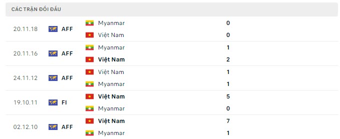 Lịch sử đối đầu Vi&ecirc;̣t Nam vs Myanmar