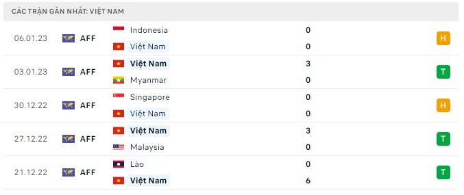 Phong độ Việt Nam 5 trận gần nhất Phong độ Việt Nam 5 trận gần nhất