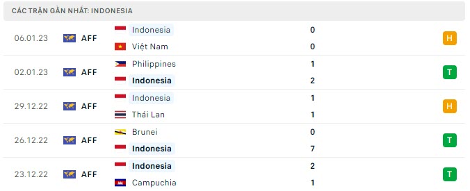 Phong độ Indonesia 5 trận gần nhất Phong độ Indonesia 5 trận gần nhất