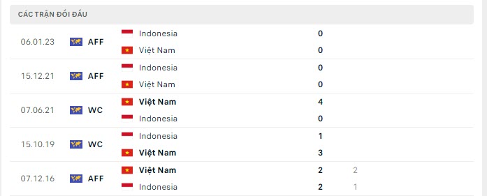 Lịch sử đối đầu Việt Nam vs Indonesia Lịch sử đối đầu Việt Nam vs Indonesia