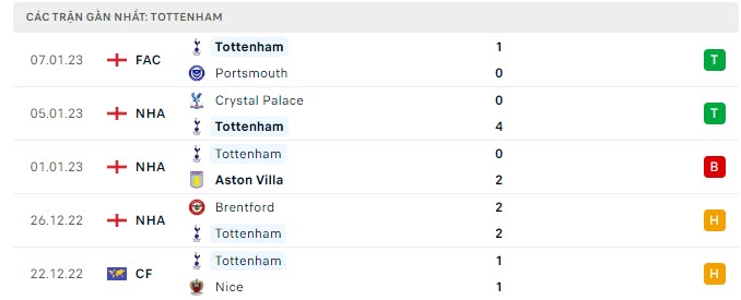 Phong độ Tottenham 5 trận gần nhất