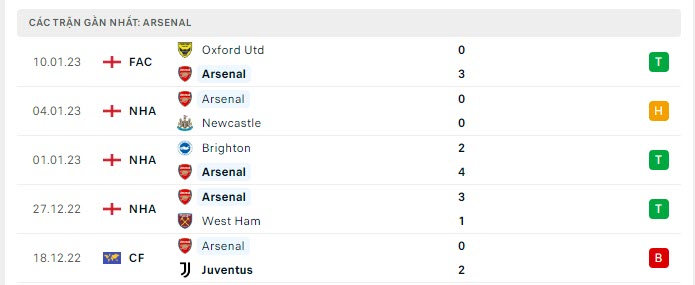 Phong độ Arsenal 5 trận gần nhất