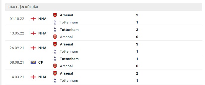 Lịch sử đối đầu Tottenham vs Arsenal