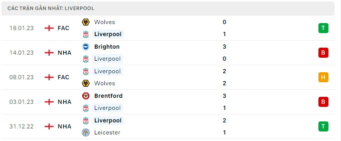 Phong độ Liverpool 5 trận gần nhất Phong độ Liverpool 5 trận gần nhất