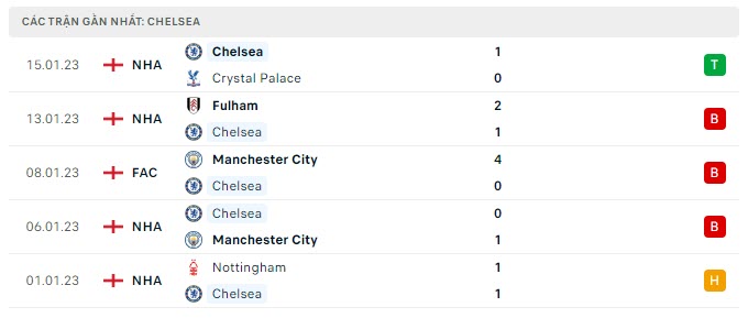 Phong độ Chelsea 5 trận gần nhất Phong độ Chelsea 5 trận gần nhất