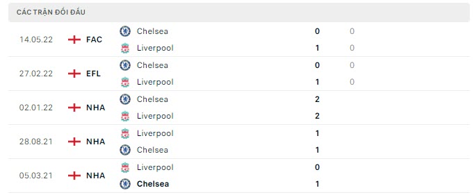 Lịch sử đối đầu Liverpool vs Chelsea Lịch sử đối đầu Liverpool vs Chelsea