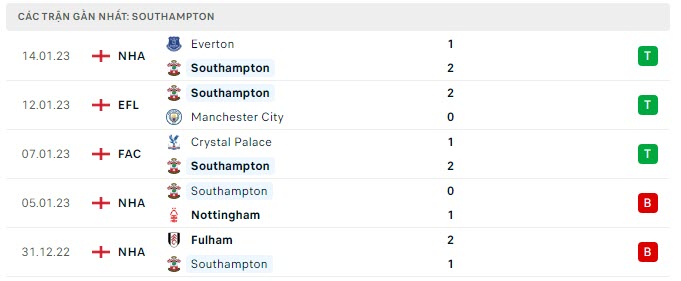 Phong độ Southampton 5 trận gần nhất