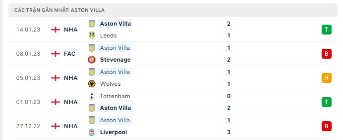 Phong độ Aston Villa 5 trận gần nhất