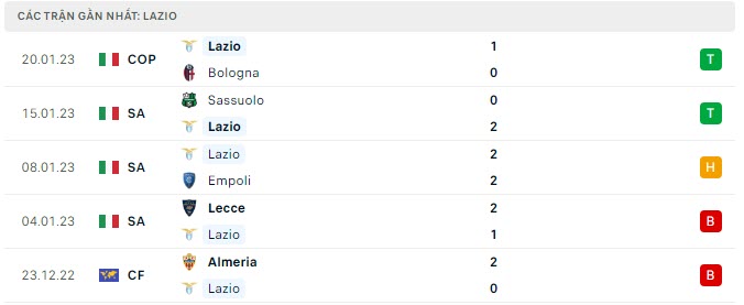 Phong độ Lazio 5 trận gần nhất Phong độ Lazio 5 trận gần nhất