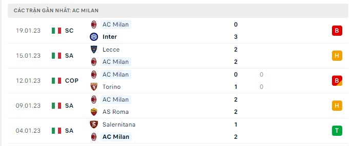 Phong độ AC Milan 5 trận gần nhất Phong độ AC Milan 5 trận gần nhất