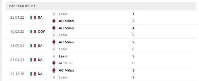 Lịch sử đối đầu Lazio vs AC Milan Lịch sử đối đầu Lazio vs AC Milan