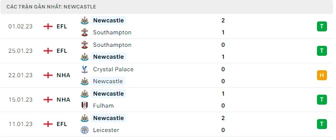 Phong độ Newcastle 5 trận gần nhất