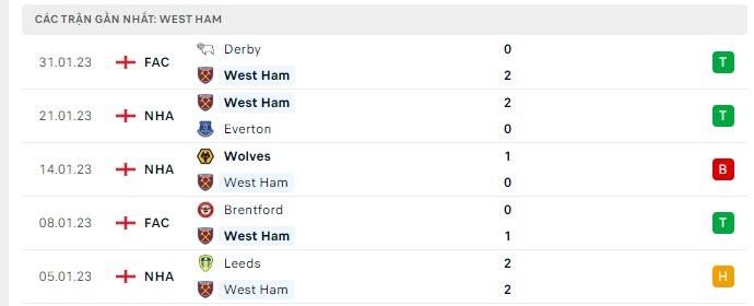 Phong độ West Ham 5 trận gần nhất
