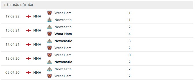 Lịch sử đối đầu Newcastle vs West Ham