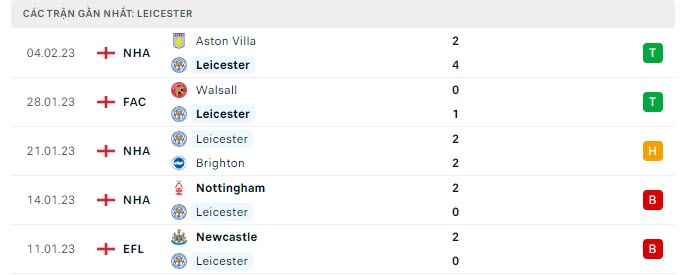 Phong độ Leicester 5 trận gần nhất