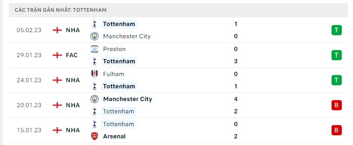 Phong độ Tottenham 5 trận gần nhất