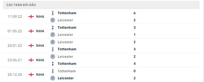 Lịch sử đối đầu Leicester vs Tottenham