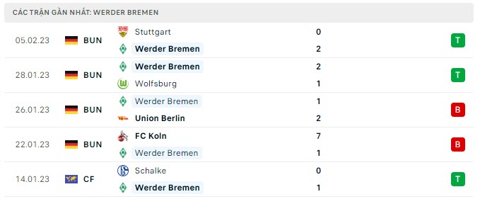 Phong độ Werder Bremen 5 trận gần nhất