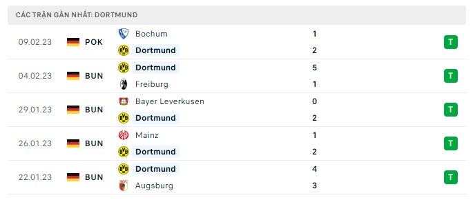Phong độ Dortmund 5 trận gần nhất