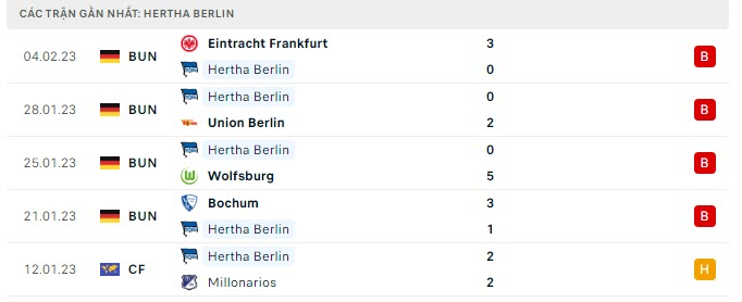 Phong độ Hertha Berlin 5 trận gần nhất Phong độ Hertha Berlin 5 trận gần nhất