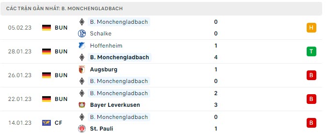 Phong độ Monchengladbach 5 trận gần nhất Phong độ Monchengladbach 5 trận gần nhất