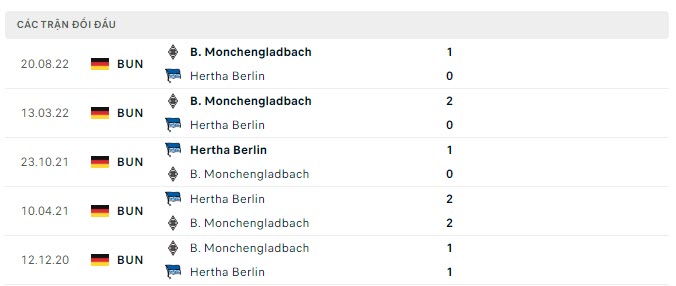 Lịch sử đối đầu Hertha Berlin vs Monchengladbach Lịch sử đối đầu Hertha Berlin vs Monchengladbach