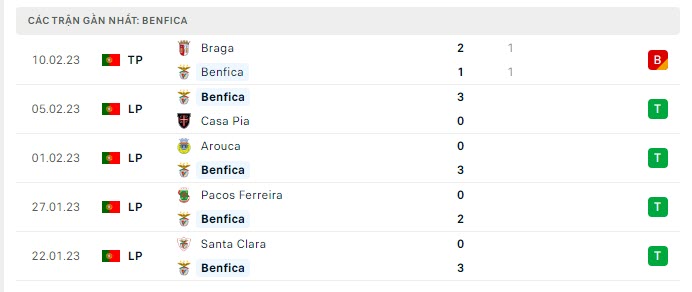 Phong độ Benfica 5 trận gần nhất